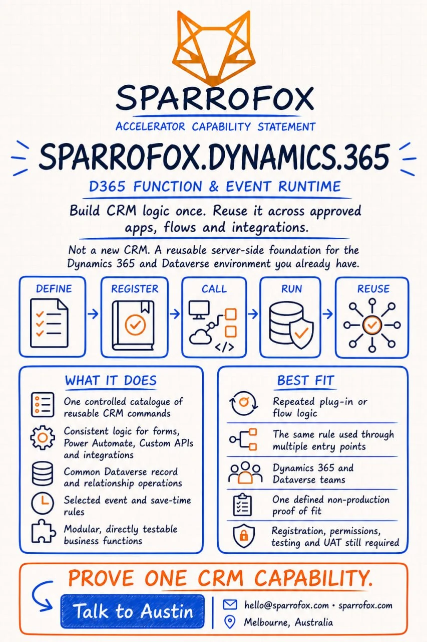 Hand-drawn Sparrofox.Dynamics.365 capability statement explaining how reusable CRM business logic is defined, catalogued, called and reused across apps, flows and integrations.